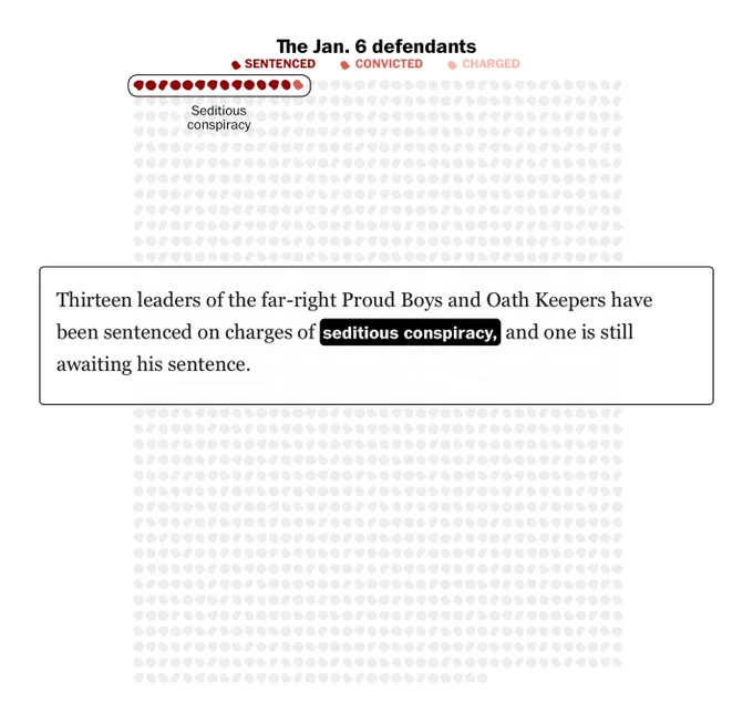 Isotype chart showing January 6th defendants. 13 have been charged with seditious conspiracy. Washington Post.