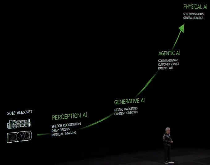 Perception AI > Generative AI > Agentic AI > Physical AI