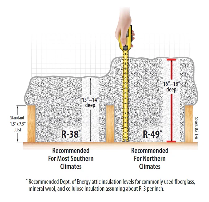 Person measuring attic insulation with a measuring tape. For standard 1.5" x 7.5" joist, 13"-14" deep, R-38 insulation is recommended for most southern climates and 16"-18" deep, R-49 insulation is recommended for most northern climates. Recommended Dept. of Energy attic insulation levels for commonly used fiberglass, mineral wool, and cellulose insulation assuming about R-3 per inch.