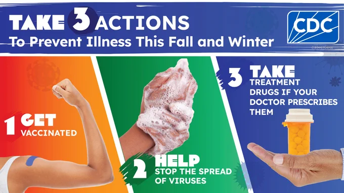 A colorful graphic titled “Take 3 Actions to Prevent Illness This Winter” and the CDC logo is in the top right-hand corner. Under the title, there are three different numbered panels. Panel 1: Text overlay says “#1 Get Vaccinated” and there is a realistic arm with a blue bandage flexing beneath. The background is an orange and red gradient. Panel 2: Text overlay says “#2 Help Stop the Spread of Viruses” with a realistic pair of hands lathering soap together. The background color is green. Panel 3: Text overlay says “#3 Take Antiviral Drugs if your Doctor Prescribes Them”. Below the text is an image of a realistic looking hand holding a prescription bottle. The background color is blue.