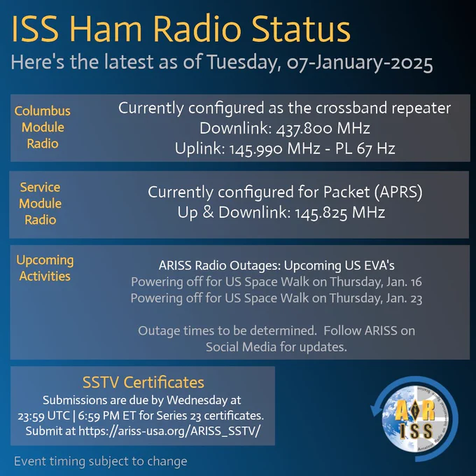 The image provides an update on the status of the ISS Ham Radio as of January 7, 2025. Here's a summary of the information:

Columbus Module Radio: Configured for crossband repeater with a downlink frequency of 437.800 MHz and an uplink frequency of 145.990 MHz with PL 67 Hz.
Service Module Radio: Configured for Packet (APRS) with an up and downlink frequency of 145.825 MHz.
Upcoming Activities:
ARISS Radio Outages: Due to upcoming US EVAs (Extravehicular Activities or spacewalks) on January 16 and January 23. Outage times are yet to be determined, with updates to be provided via ARISS social media.
SSTV Certificates: Submissions for Series 23 certificates are due by Wednesday at 23:59 UTC (6:59 PM ET). Submissions can be made at https://ariss-usa.org/ARISS_SSTV/.
Note: Event timing is subject to change.

The image also includes a logo for ARISS (Amateur Radio on the International Space Station), indicating their involvement in these activities.
