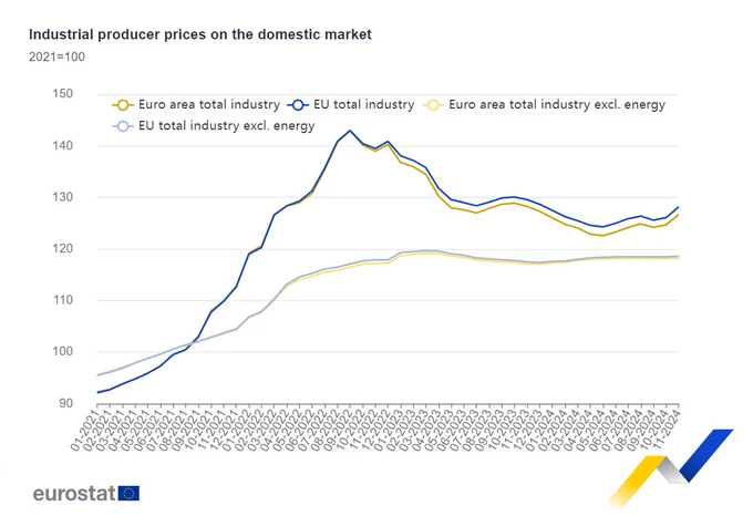 Industrial producer prices on the domestic market - 2021=100