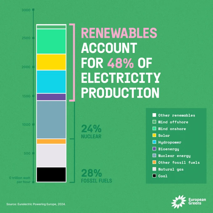 Renewables account for 48% of electricity production