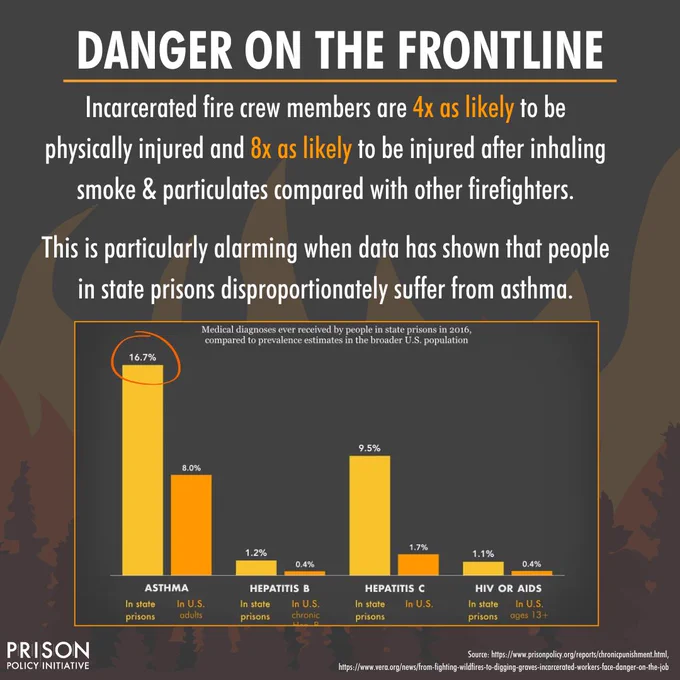 Infographic explaining the danger of being an incarcerated fire crew member
