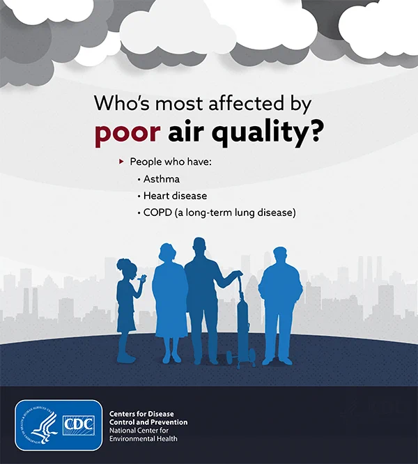 Who’s most affected by poor air quality? People who have: asthma, heart disease, and COPD (a long-term lung disease). Four people stand together. One uses an inhaler, one uses an oxygen tank. In the background, a city skyline is seen through a haze.
