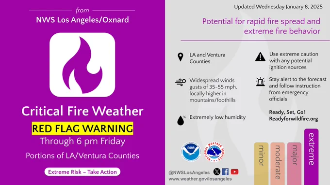 Critical fire weather will last through Friday for portions of LA and Ventura counties, including major wildfire locations such as the Palisades Fire, the Eaton Fire and the Hurst Fire. Gusty winds and very dry conditions will continue to fuel fire starts and existing fires. Please use extreme caution with any ignition source and stay alert to the forecast and follow instructions from local officials.