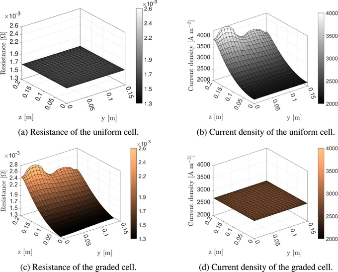 Distributions in resistance and current density of the graded and uniform cells after a 4C charge. The uniform cell has a constant resistance, but a spatially varying current distribution. The graded cell has a spatially varying resistance, but a constant current distribution.