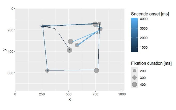 Graph of data output from an eye tracking experiment (1 trial)