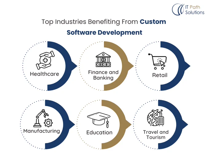 Benefits of Custom Software Development