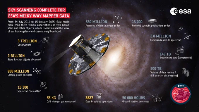 Overzicht van de Gaia missie | Beeld ESA