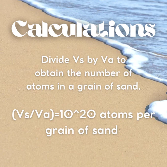 Title at the top says, "Calculations". Below says, "Divide Vs by Va to obtain the number of atoms in a grain of sand". Calculations below show the final result to be 10^20 atoms per grain of sand.
