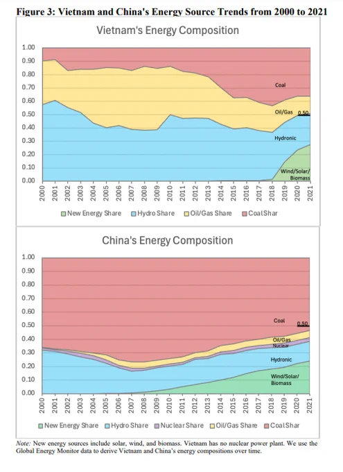 This image shows a figure titled Vietnam and China's energy source trends from 2000-2021.