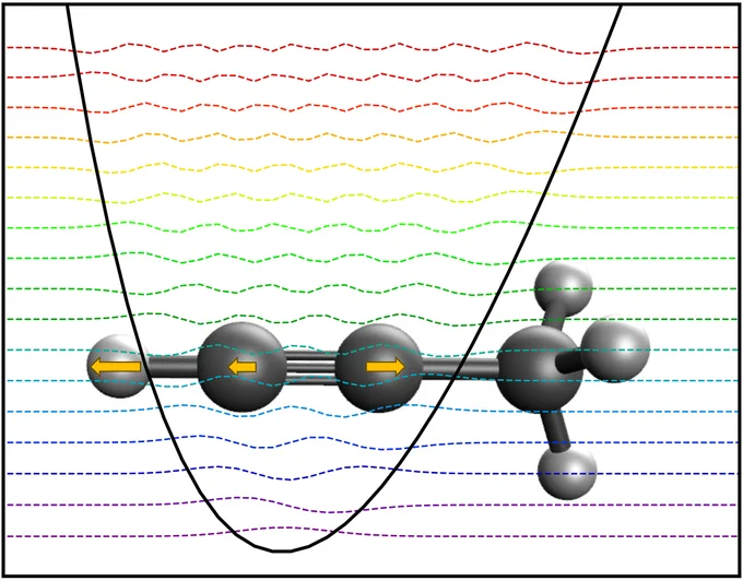 graphic of a molecule diagram with directional arrows, dashed wavy lines in rainbow colors, and a curved line outlining the wavy areas of the dashed lines.