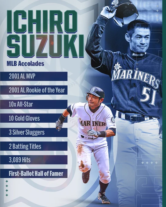 Ichiro Suzuki
MLB accolades
National Baseball Hall of Fame, Class of 2025
2001 AL MVP
2001 AL Rookie of the Year
10x All-Star
10 Gold Gloves
3 Silver Sluggers
2 Batting Titles
3,089 Hits
First-Ballot Hall of Famer
Two cutouts of Ichiro Suzuki. One features him running while wearing a home white Seattle Mariners uniform and dark blue Seattle Mariners helmet (left). The other features him lifting his dark blue Seattle Mariners helmet for an ovation while wearing a dark blue Seattle Mariners uniform (right).