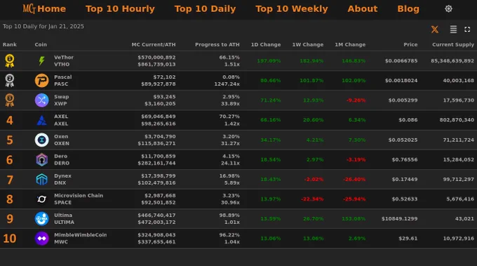Top 10 Daily Market Cap Gainers - Jan 21, 2025