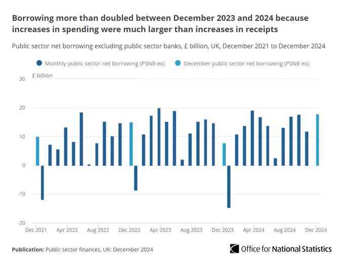 Bar chart showing borrowing more than doubled between December 2023 and 2024 because increases in spending were much larger than increases in receipts.