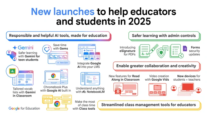 Visual is a graphic showcasing Google for Education's new launches for 2025. It highlights responsible and helpful AI tools like Gemini for students, time-saving features like Gems and AI integration into LMS, and enhanced safety measures with eSignatures for PDFs and form security updates. The graphic also emphasizes tools for collaboration and creativity, including Read Along in Classroom, video creation with Google Vids, and new devices for students and teachers. Streamlined class management tools for educators are also featured.
