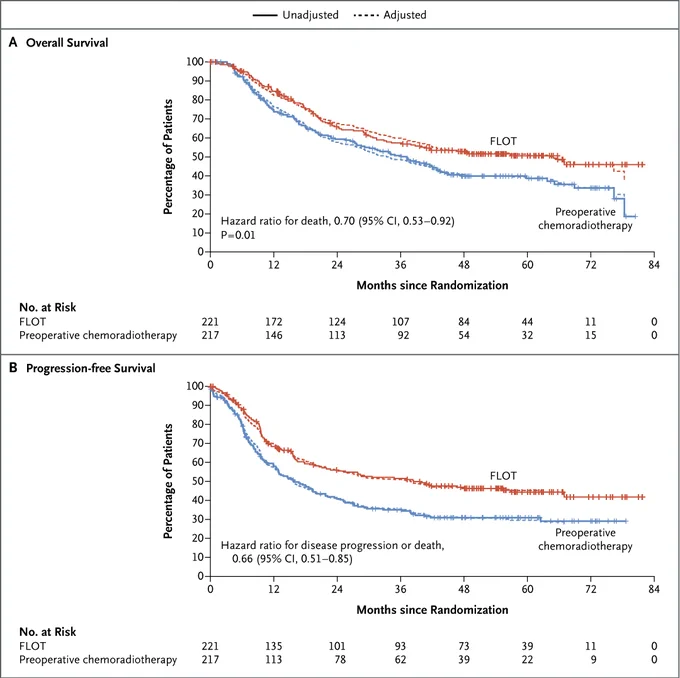 Graphs showing overall survival (primary end point) (Panel A) and progression-free survival (Panel B). 