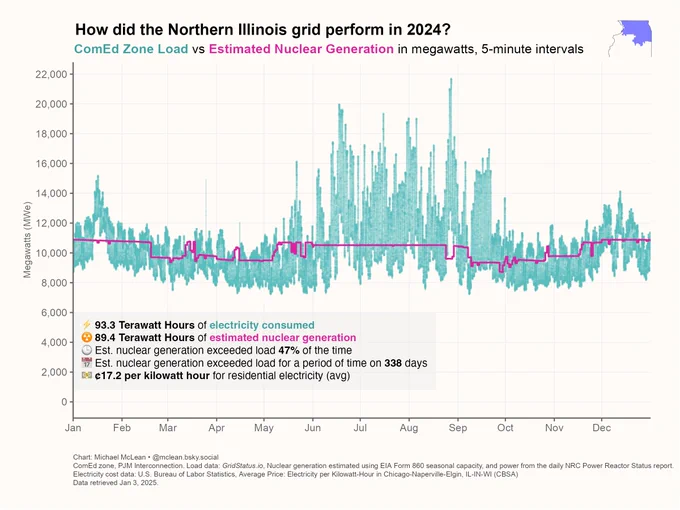 A line chart with months from January to December 2024 on the horizontal axis (time) and megawatts (MW) from 0 to 22,000 on the vertical axis. The teal line represents the ComEd Zone Load, which fluctuates from around 6,000 MW to peaks above 20,000 MW (notably in midsummer). The pink line shows estimated nuclear generation, generally ranging between about 9,000 MW and 14,000 MW, occasionally intersecting or exceeding the teal load line. A text box in the lower-left highlights key annual stats: 93.3 Terawatt-hours of total electricity consumed, 89.4 Terawatt-hours of nuclear generation, nuclear generation exceeding load 47% of the time (over 338 days), and an average residential electricity rate of about 17.2 cents per kilowatt-hour. A small purple map of Illinois appears in the top-right, indicating the ComEd service area. Chart credits and data sources (PJM Interconnection, GridStatus.io, EIA Form 860, NRC Power Reactor Status, and U.S. Bureau of Labor Statistics) are listed at the bo