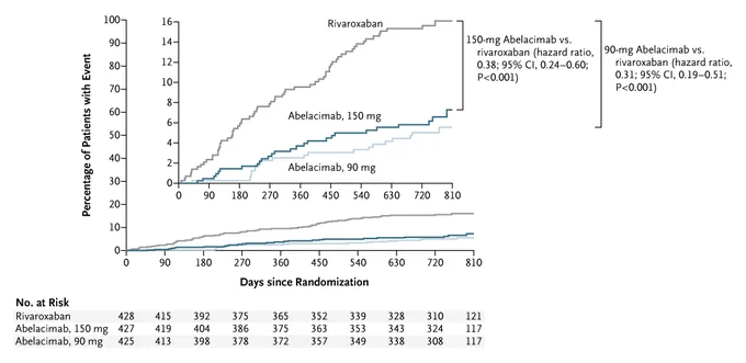 The cumulative incidence of the primary end point event of major or clinically relevant nonmajor bleeding. The inset shows the same data on an expanded y axis. 