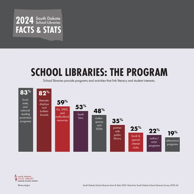 2024 South Dakota School Libraries Facts & Stats 

The Program: School libraries provide programs and activities that link literacy and student interests.

83% local, state, and national reading promotion programs
82% thematic displays and bulletin boards
59% ELL, SPED, and multicultural resources
53% book fairs
68% meeting room functions
70% individual study spaces
98% small group instruction
91% classroom instruction
68% meeting room functions