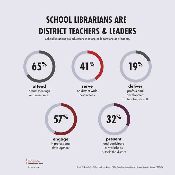 School librarians are educators, mentors, collaborators, and leaders.

65% attend district meetings and in-services
57% engage in professional development
41% serve on district-wide committees
32% present and participate at workshops outside the district
19% deliver professional development for teachers & staff