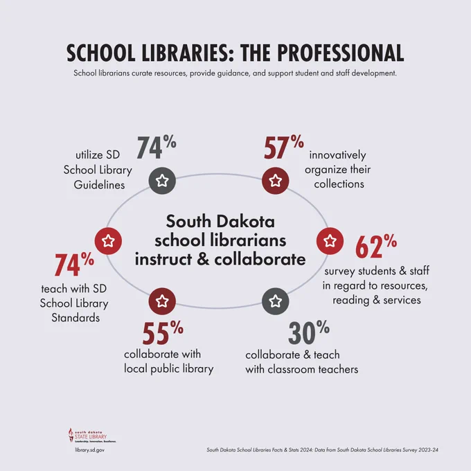 South Dakota school librarians instruct & collaborate: 74% teach with SD School Library Standards; 
57% innovatively organize their collections; 62% survey students & staff in regard to resources, reading & services; 74% utilize SD School Library Guidelines; 55% collaborate with local public library; 30% collaborate & teach with classroom teachers