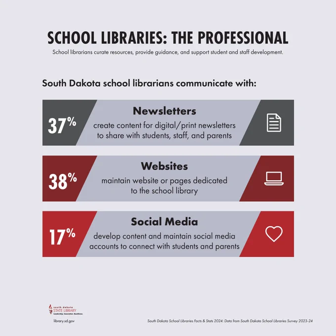 South Dakota school librarians communicate with: 37% Newsletters create content for digital/print newsletters to share with students, staff, and parents; 38% Websites maintain website or pages dedicated to the school library; 17% Social Media develop content and maintain social media accounts to connect with students and parents