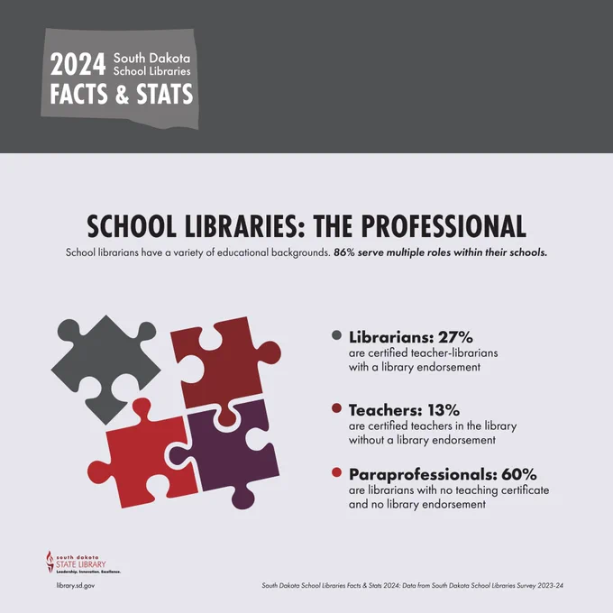 School librarians have a variety of educational backgrounds. 86% serve multiple roles within their schools.

Librarians: 27% are certified teacher-librarians with a library endorsement
Teachers: 13% are certified teachers in the library without a library endorsement
Paraprofessionals: 60% are librarians with no teaching certificate and no library endorsement