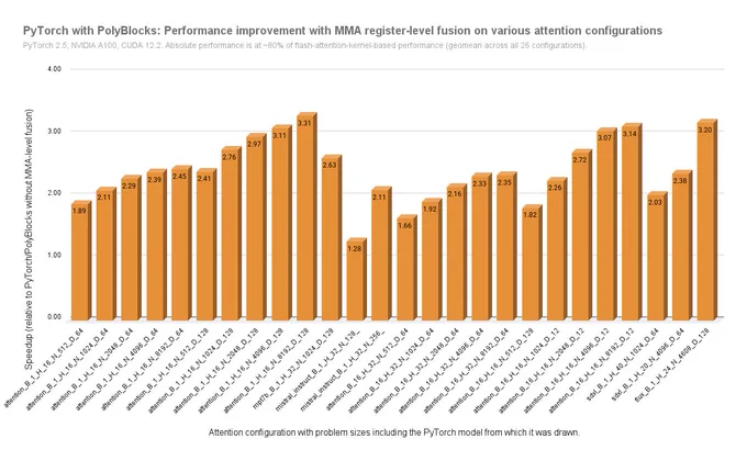 PolyBlocks compiled code: performance improvement with WMMA-level fusion