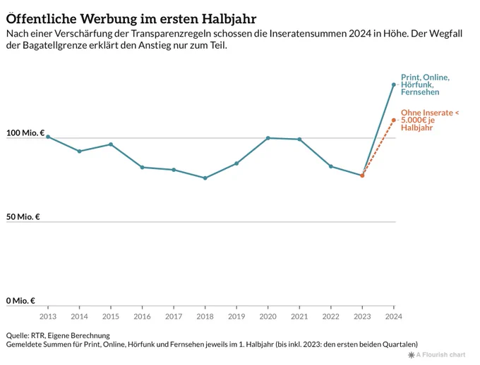 Öffentliche Werbung im ersten Halbjahr. Es ist ein deutlicher Anstieg von 2023 auf 2024 auf 132 Millionen Euro