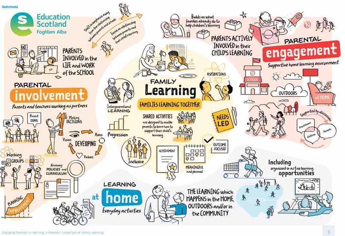 Graphic with examples of family learning 