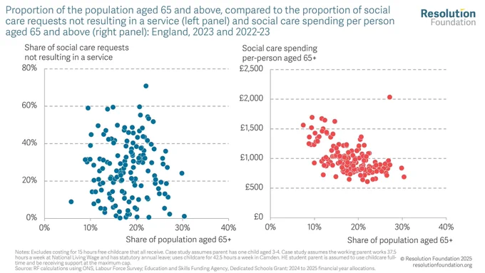 Chart showing proportion of the population aged 65 and above, compared to the proportion of social care requests not resulting in a service (left panel) and social care spending per person aged 65 and above (right panel): England, 2023 and 2022-23.