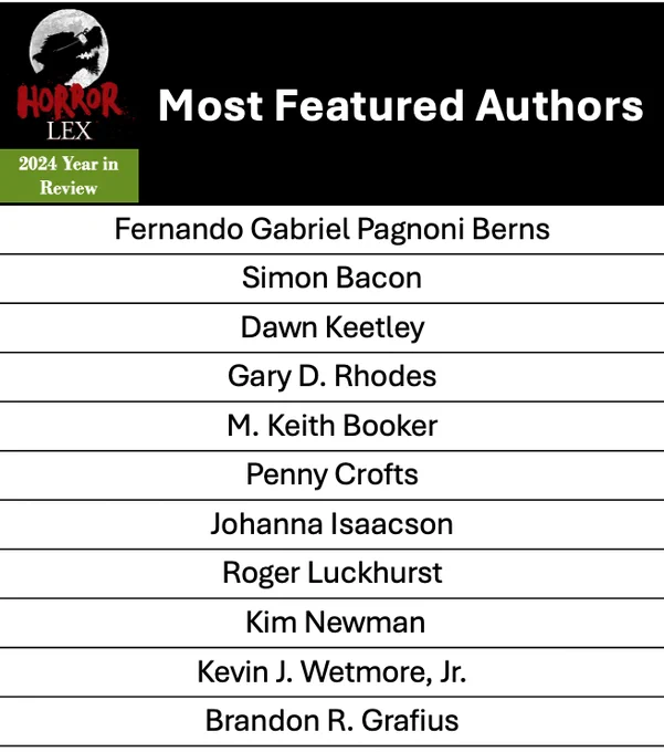 The Horror Lex 2024 Year in Review chart titled Most Featured Authors. From top to bottom, they are: Fernando Gabriel Pagnoni Berns, Simon Bacon, Dawn Keetley, Gary D. Rhodes, M. Keith Booker, Penny Crofts, Johanna Isaacson, Roger Luckhurst, Kim Newman, Kevin J. Wetmore, Jr., Brandon R. Grafius