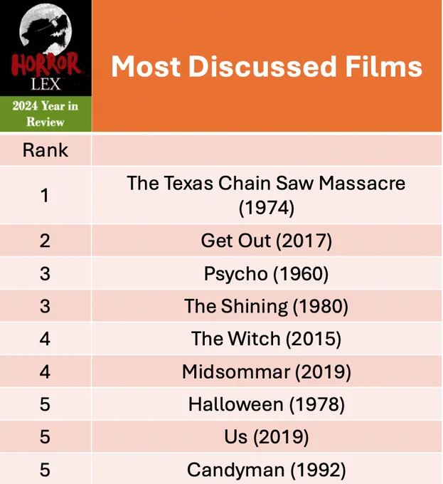 The Horror Lex 2024 Year in Review chart titled Most Discussed Films. In rank order, the films are: The Texas Chain Saw Massacre (1974), Get Out (2017), Psycho (1960), The Shining (1980), The Witch (2015), Midsommar (2019), Halloween (1978), Us (2019), Candyman (1992)
