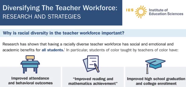 Infographic on the importance of racial diversity in the teacher workforce. This is a selection from a larger infographic titled "Diversifying The Teacher Workforce: Research and Strategies".