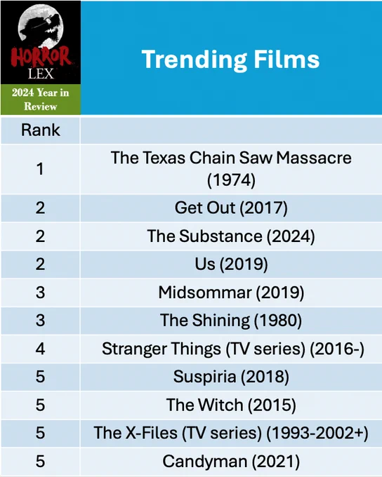 The Horror Lex 2024 Year in Review chart titled Trending Films. In rank order, the films are: The Texas Chain Saw Massacre (1974), Get Out (2017), The Substance (2024), Us (2019), Midsommar (2019), The Shining (1980), Stranger Things (TV series) (2016-), Suspiria (2018), The Witch (2015), The X-Files (TV series) (1993-2002 ), Candyman (2021)