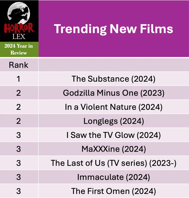 The Horror Lex 2024 Year in Review chart titled Trending New Films. In rank order, the films are: The Substance (2024), Godzilla Minus One (2023), In a Violent Nature (2024), Longlegs (2024), I Saw the TV Glow (2024), MaXXXine (2024), The Last of Us (TV series) (2023-), Immaculate (2024), The First Omen (2024)