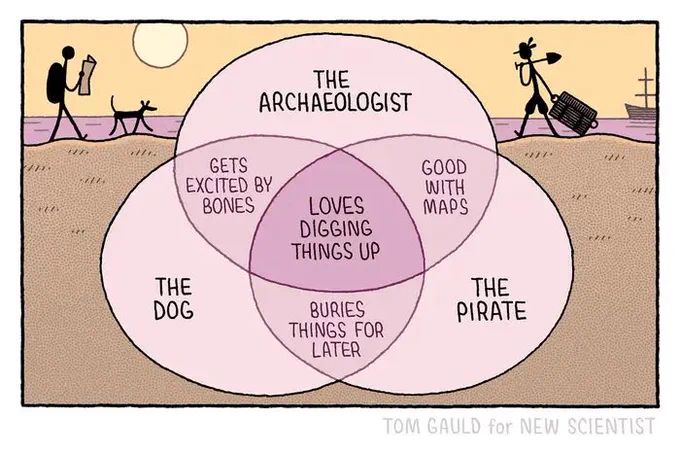 A venn diagram.

The three circles are labelled:
The Archaeologist
The Pirate
The Dog

The area where all threel overlap is labelled: Loves digging things up

Dog/Archaeologist overlap is labelled: Gets excited by bones
Pirate/Archaeologist overlap is labelled: Good with maps
Dog/Pirate overlap is labelled: Buries things for later