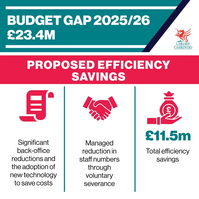 Budget gap 2025/26 - £23.4m

PROPOSED EFFICIENCY SAVINGS:

Significant back-office reductions and the adoption of new technology to save costs.

Managed reduction in staff numbers through voluntary severance

Total efficiency savings - £11.5m.
