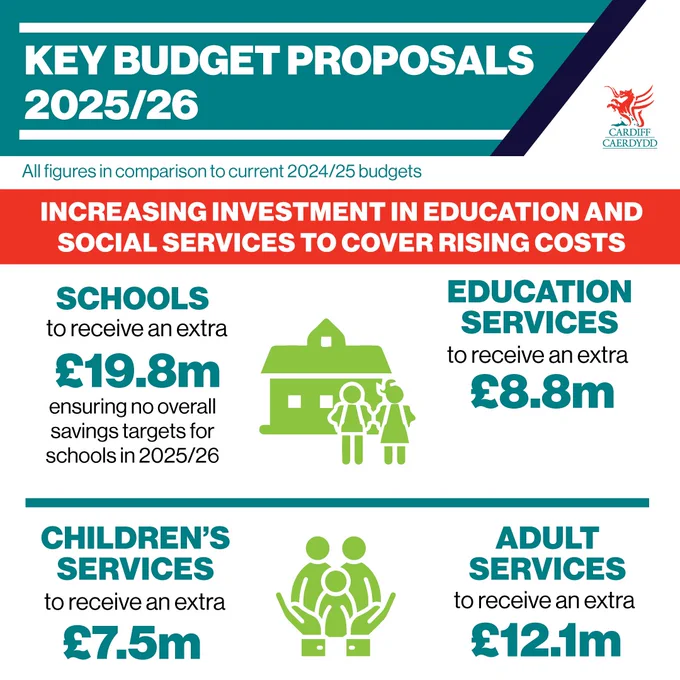 Key budget proposals 2025/26 (All figures in comparison to current 2024/25 budgets).

Increasing Investment in Education and Social Services to cover rising costs:

SCHOOLS to receive an extra £19.8m (ensuring no overall savings targets for schools in 2025/26).

EDUCATION SERVICES to receive an extra £8.8m

CHILDREN’S SERVICES to receive an extra £7.5m

ADULT SERVICES to receive an extra £12.1m
