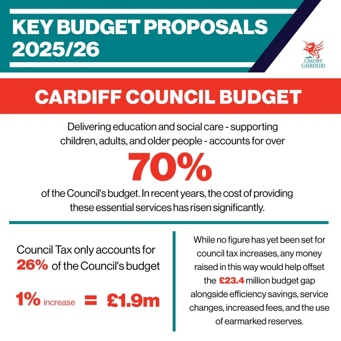 Key budget proposals 2025/26 - Cardiff Council budget.

Delivering education and social care - supporting children, adults, and older people - accounts for over 70% of the Council's budget. In recent years, the cost of providing these essential services has risen significantly.

Council Tax only accounts for 26% of the Council's budget.

1% increase = £1.9m

While no figure has yet been set for council tax increases, any money raised in this way would help offset the 
£23.4 million budget gap alongside efficiency savings, service changes, increased fees, and the use of earmarked reserves.
