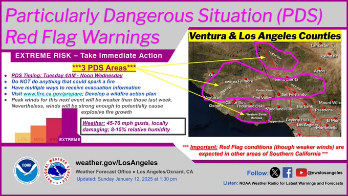 Red Flag Warnings are in effect for Portions of So. Cal. until Wed evening. Certain areas of L.A. and Ventura county will be under Particularly Dangerous Situation (PDS) Red Flag Warnings from Tue 4 am PST until noon Wed. Areas included in the PDS are the Western San Gabriels and I5 Corridor, Santa Susana Mountains,  Ventura County Valleys (especially Simi Valley, Moorpark, Santa Paula, South Mountain), Southern Ventura County Mountains, Western Santa Monicas, Northern San Fernando Valley (especially Highways 118/210 corridors from Porter Ranch to San Fernando), and Ventura County Coast (mainly hills above Camarillo/Oxnard westward to Ventura).  Have multiple ways to receive evacuation info, do NOT do anything that could spark a fire, and visit www.fire.ca.gov/prepare to develop a wildfire action plan.  Winds may be weaker than last event, though still strong enough to potentially cause explosive fire growth. Wind gusts of 45-70 miles per hour, locally damaging, with 8-15% humidities.