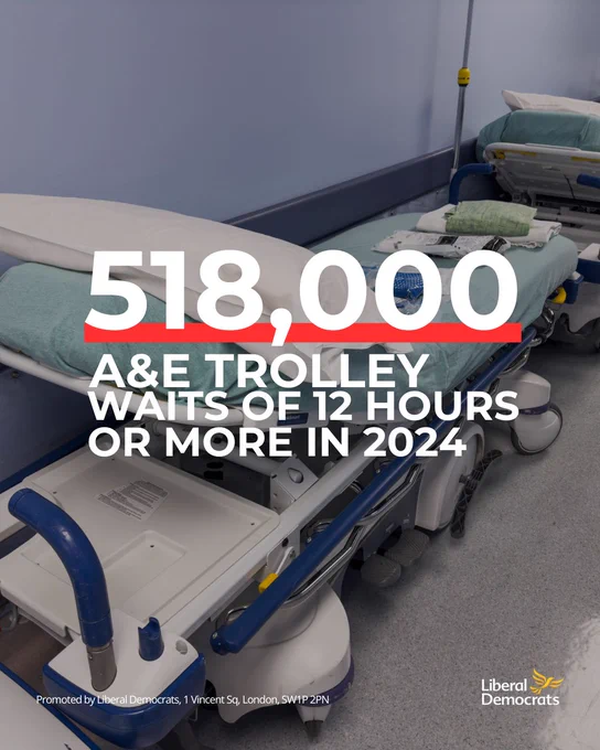 Text: 518,000 A&E trolley waits of 12 hours or more in 2024. Background image: hospital trolley bed in a corridor. Liberal Democrats logo.