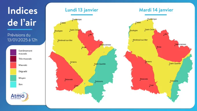 Cartes d'indice de l'air des 13 et 14 janvier en Hauts-de-France : Lundi 13 et Mardi 14 janvier, un épisode de pollution aux particules PM10 est prévu sur les départements du Nord et du Pas de Calais. Les concentrations en particules PM10 et PM2.5 seront élevées en raison de l'émission locale notamment par le chauffage ainsi que les conditions météorologiques favorisant l'accumulation de ces polluants dans l'atmosphère. Les indices seront donc mauvais sur la métropole lilloise, les flandres intérieures et le bassin minier. Ils seront dégradés à moyens sur le reste des Hauts de France.