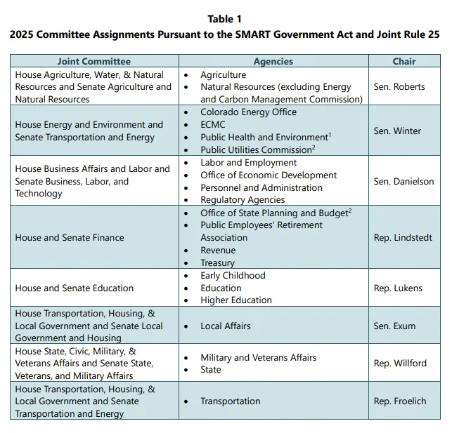 2025 SMART Act Committee Assignments, online at https://leg.colorado.gov/sites/default/files/2025_smart_act_hearings_overview_memo.pdf