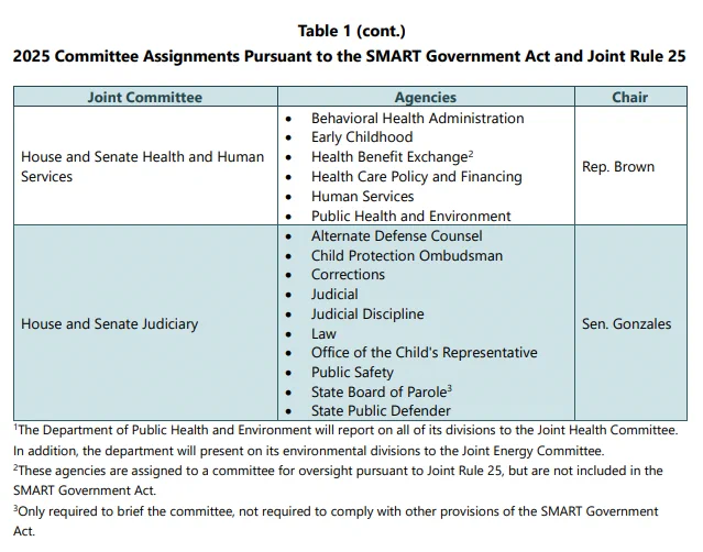 2025 SMART Act Committee Assignments, online at https://leg.colorado.gov/sites/default/files/2025_smart_act_hearings_overview_memo.pdf