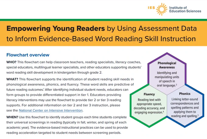 First page of grade 2 flowchart titled, "Empowering Young Readers by Using Assessment Data to Inform Evidence-Based Word Reading Skill Instruction," on a yellow background. Three colored hexagons form a larger shape describing phonological awareness in purple, fluency in green, and phonics in blue.