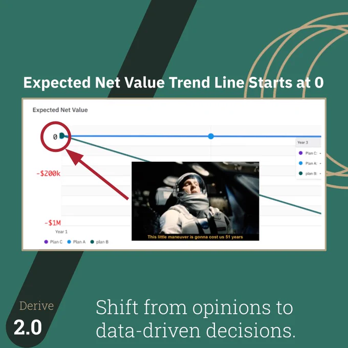 "Screenshot from Derive 2.0 showing an 'Expected Net Value' trend line graph starting at 0. The chart compares Plan A, Plan B, and Plan C over three years, with values ranging from -$1M to $0. An arrow highlights the starting point at 0. A humorous image overlay features an astronaut with the caption 'This little maneuver is gonna cost us 51 years.' The caption reads 'Shift from opinions to data-driven decisions,' emphasizing precise financial forecasting."