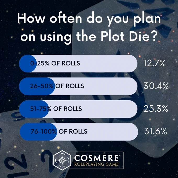Image of the results from the Plot Die poll held over the weekend.
Text: How often do you plan on using the Plot Die?
0-25% of rolls: 12.7%
26-50% of rolls: 30.4%
51-65% of rolls: 25.3%
76-100%: 31.6%
Text and percentage bars are on a star-field Cosmere background flanked by the plot die and a D20
